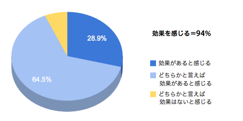 ユーザーアンケート9月結果 効果